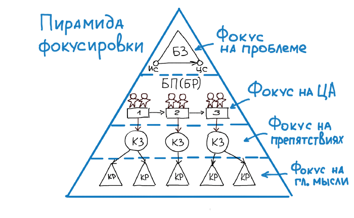 “Пирамида фокусировки” — модель настройки корпоративных коммуникаций