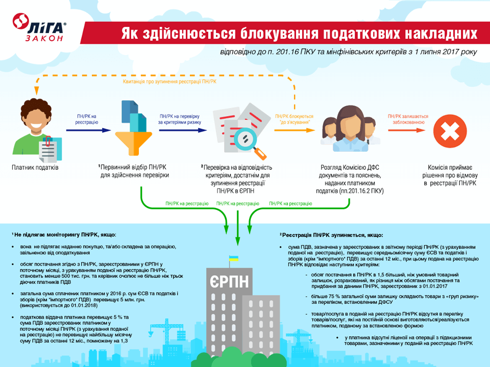 Блокування податкових накладних