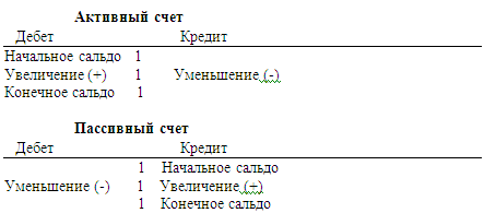 Бухгалтерские счета