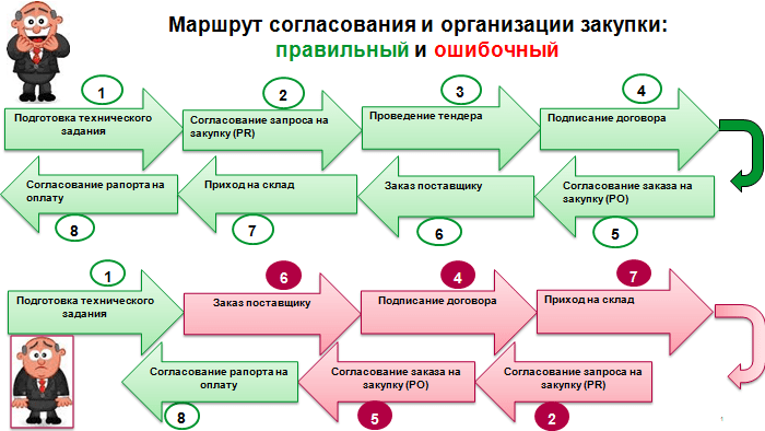 Закупка в организации документы