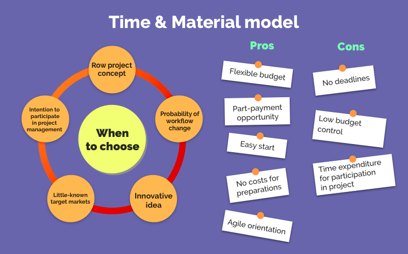 Time and material