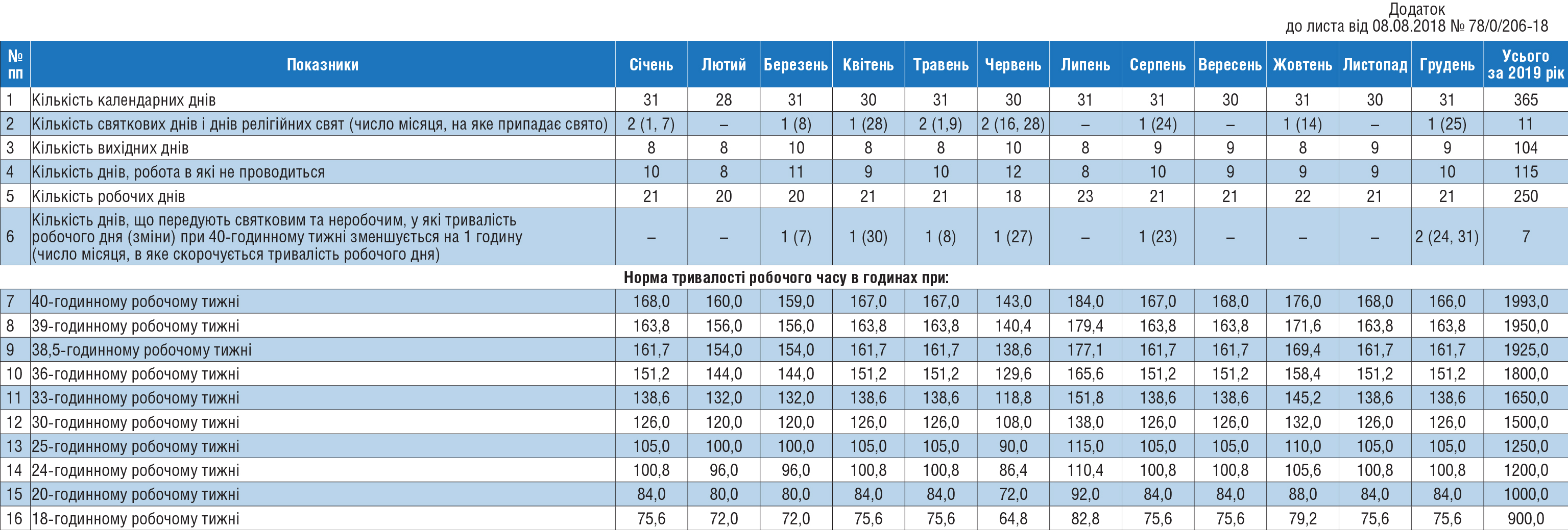 Норми тривалості робочого часу на 2019 рік