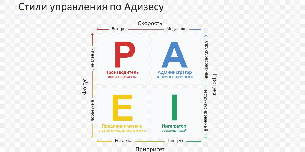 Как руководить с помощью кода Адизеса