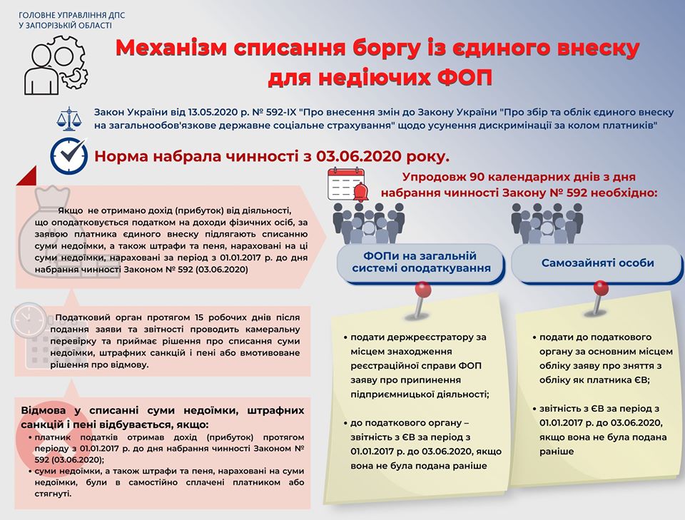31 серпня 2020р – граничний термін подання заяви для списання недоїмки, штрафних санкцій та пені з єдиного внеску