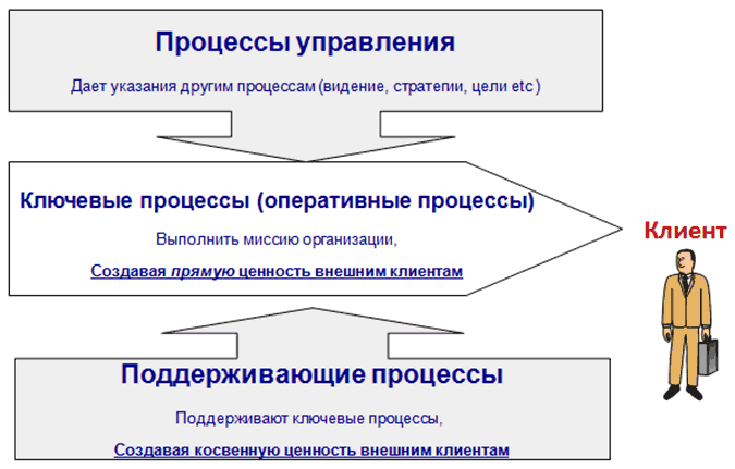 Управленческий процесс определение. Виды управленческих процессов. Вид управляемого процесса. Управление бизнес-процессами. Виды процессов в управлении процессами.