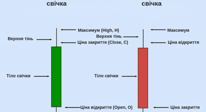 Розбір основних видів комбінацій японських свічок: про що вони говорять?