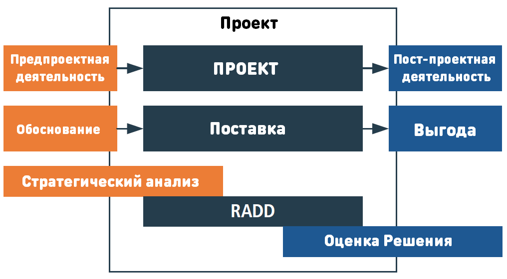 «Бизнес-анализ вне проекта»