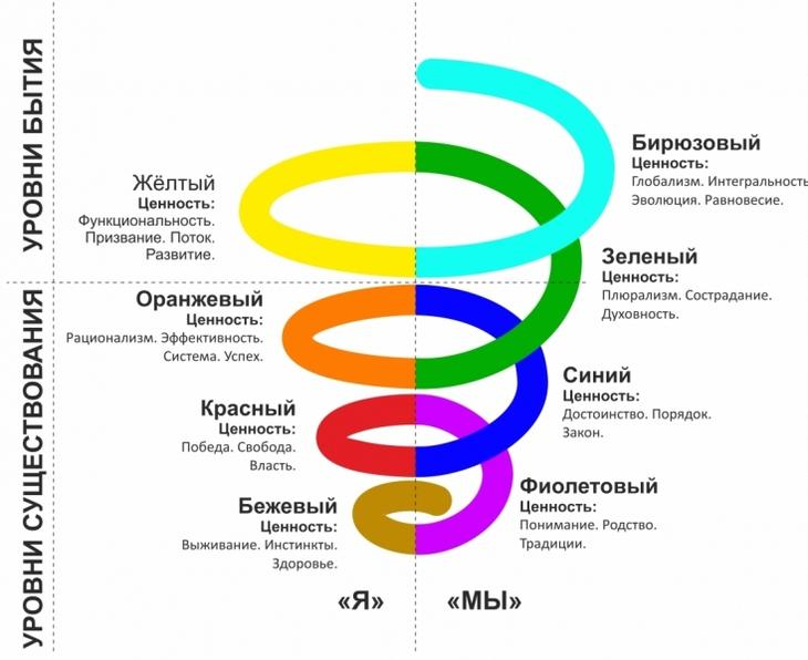 Что такое спиральная динамика и как перейти на следующий уровень