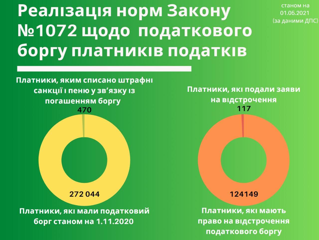 відстрочення  сплати податкового боргу