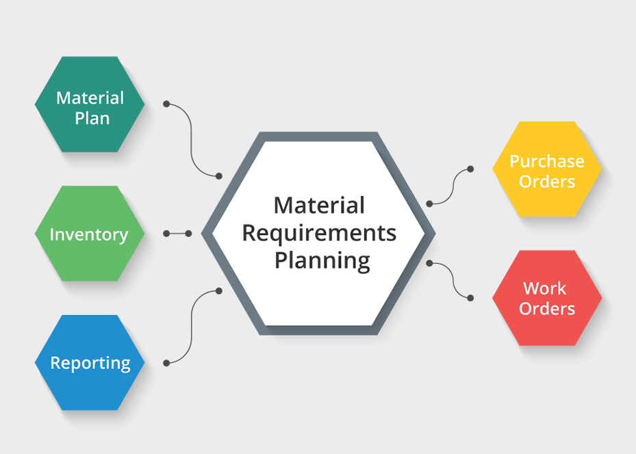 Requirements planning. Mrp material requirements planning картинка. Material requirement planning (Mrp) схема. Mrp-система. Mrp (material requirements planning) - планирование потребности в материалах..